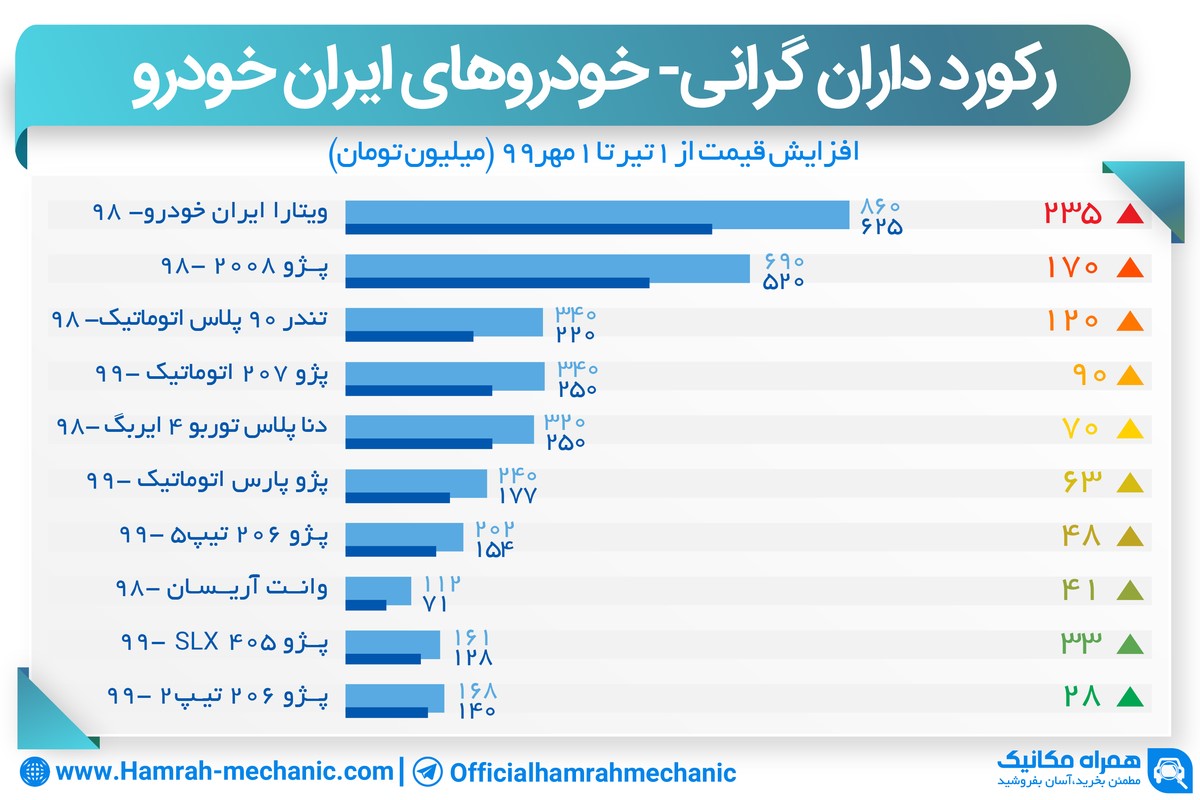 اوج گیری قیمت خودروهای ایران خودرو از تیر تا مهر ماه
